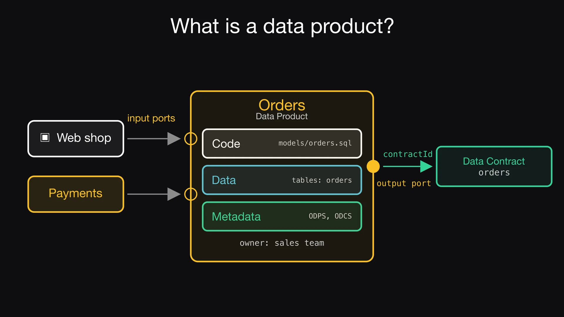 Diapositive 2 de l'épisode 2 d'Entropy Explains, Input ports et output ports&nbsp;: Les données entrent dans le produit de données par des input ports.