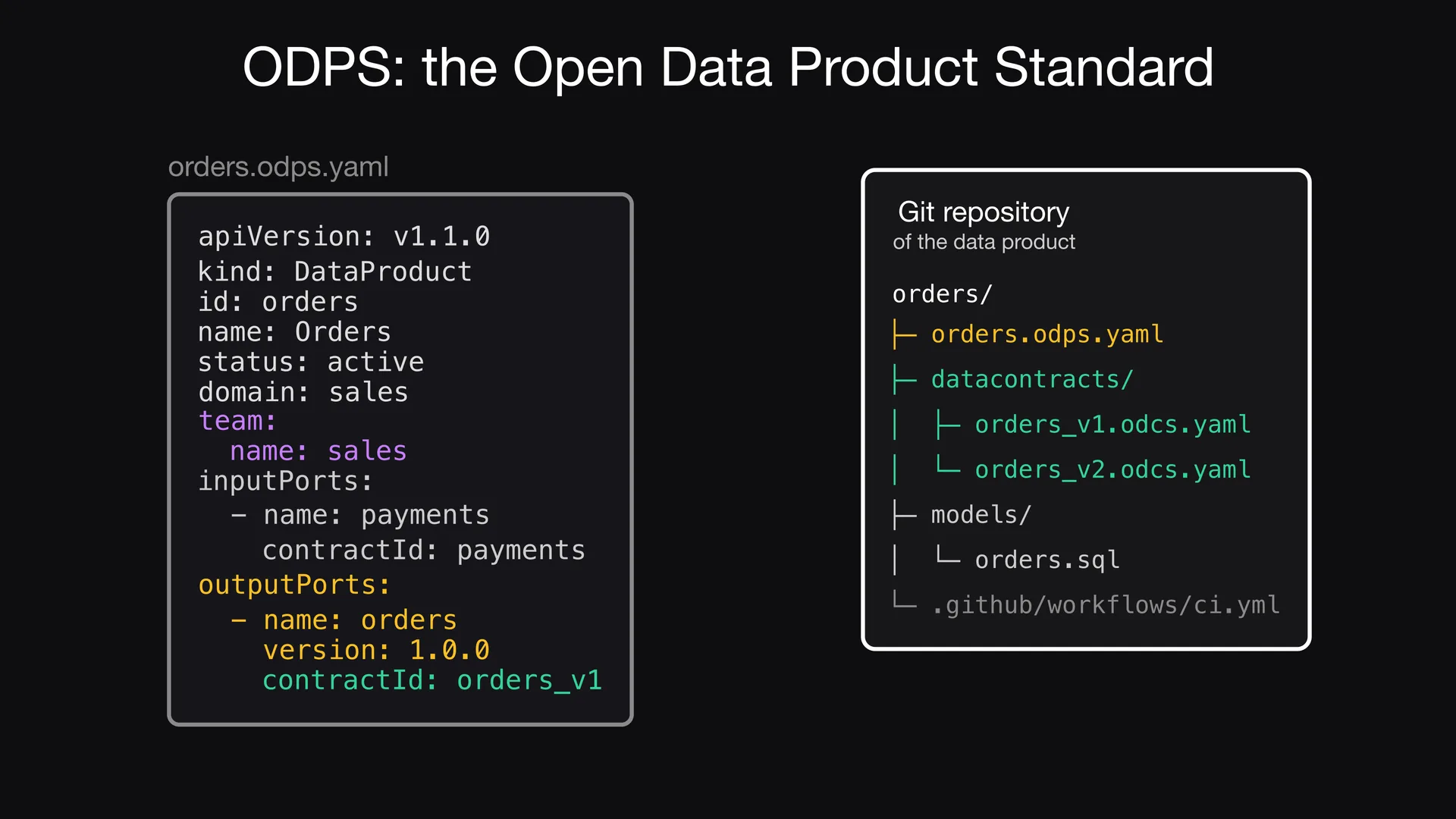 Diapositive 4 de l'épisode 2 d'Entropy Explains, Le code et la description dans Git&nbsp;: Le fichier du produit de données vit dans Git, à côté du code du pipeline et des Data Contracts.