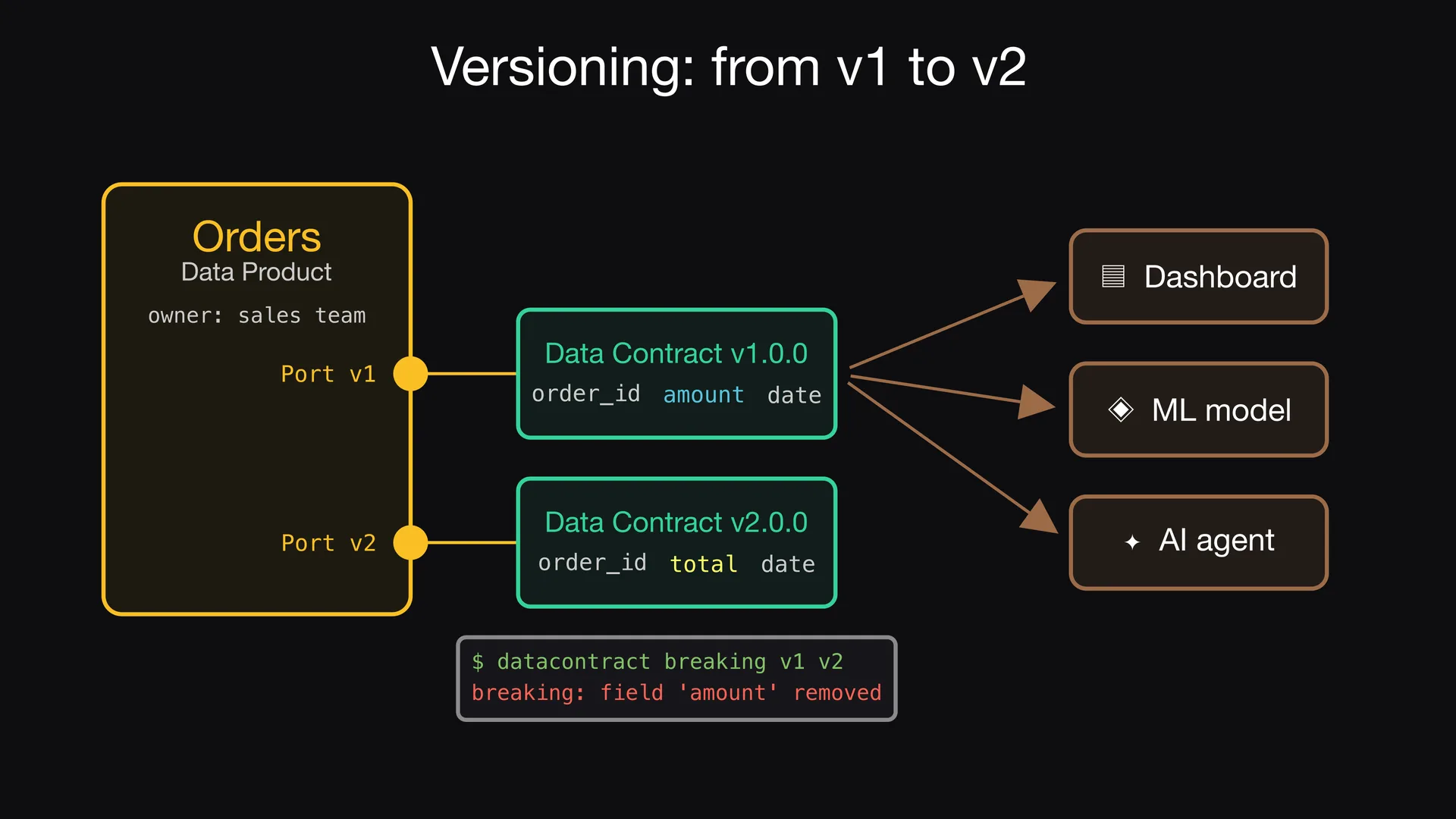 Diapositive 6 de l'épisode 2 d'Entropy Explains, Un changement cassant, une nouvelle version&nbsp;: Le Data Producer veut renommer amount en total.