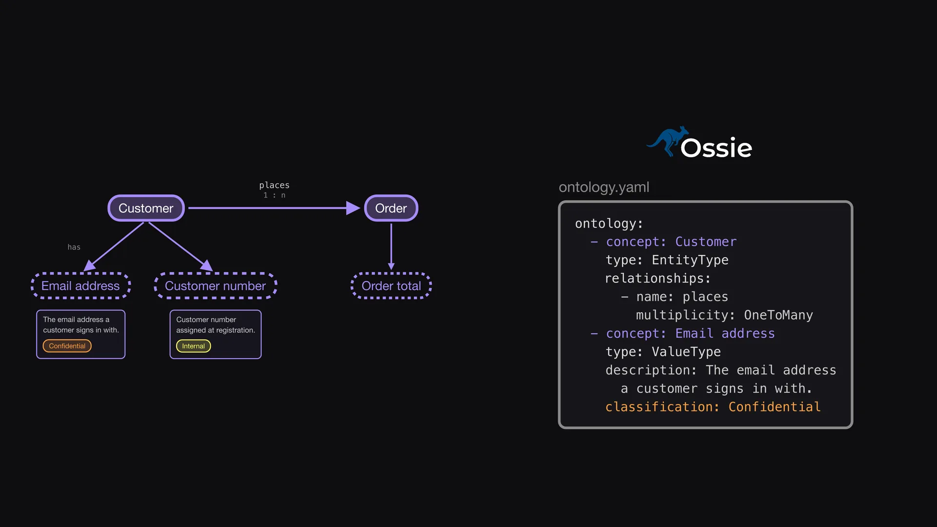 Diapositive 3 de l'épisode 3 d'Entropy Explains, Un format ouvert&nbsp;: Vous écrivez l'ontologie dans un format ouvert&nbsp;: Apache Ossie, anciennement Open Semantic Interchange.
