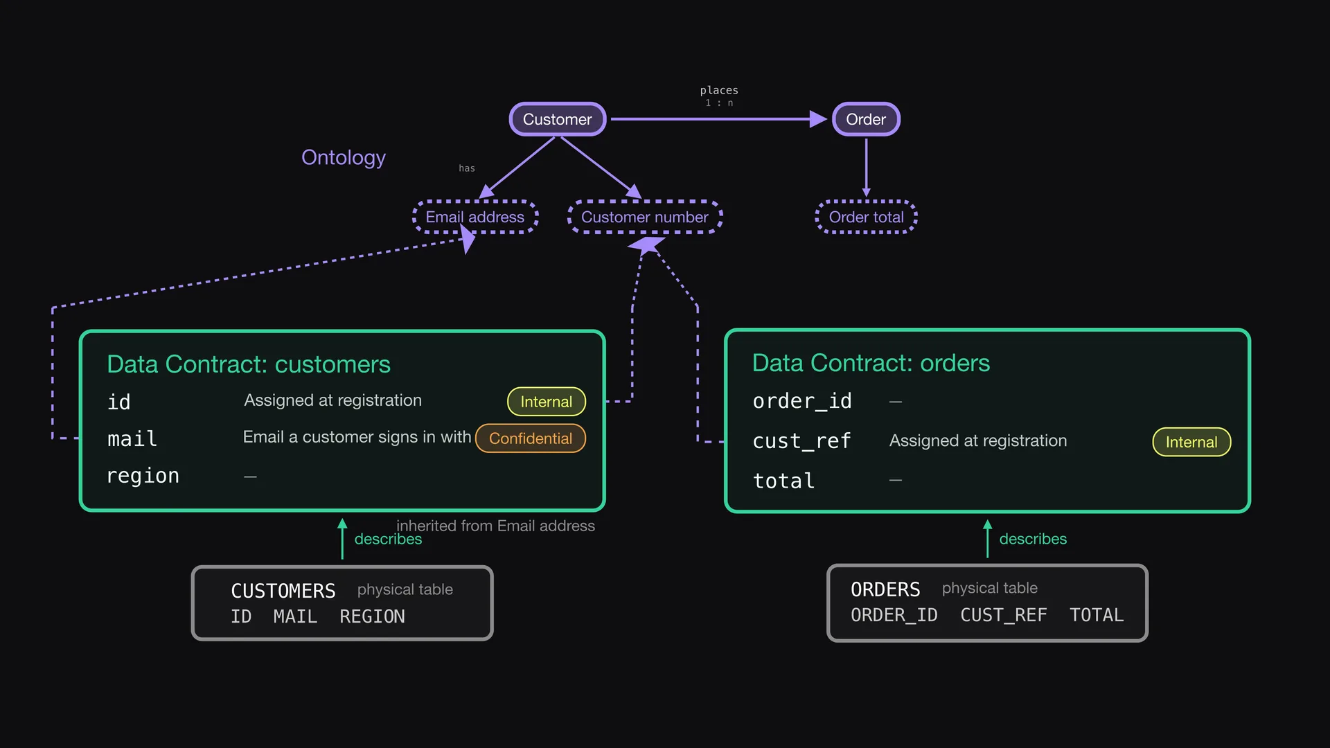 Diapositive 5 de l'épisode 3 d'Entropy Explains, Définir une fois, utiliser partout&nbsp;: Le Data Contract orders fait de même.