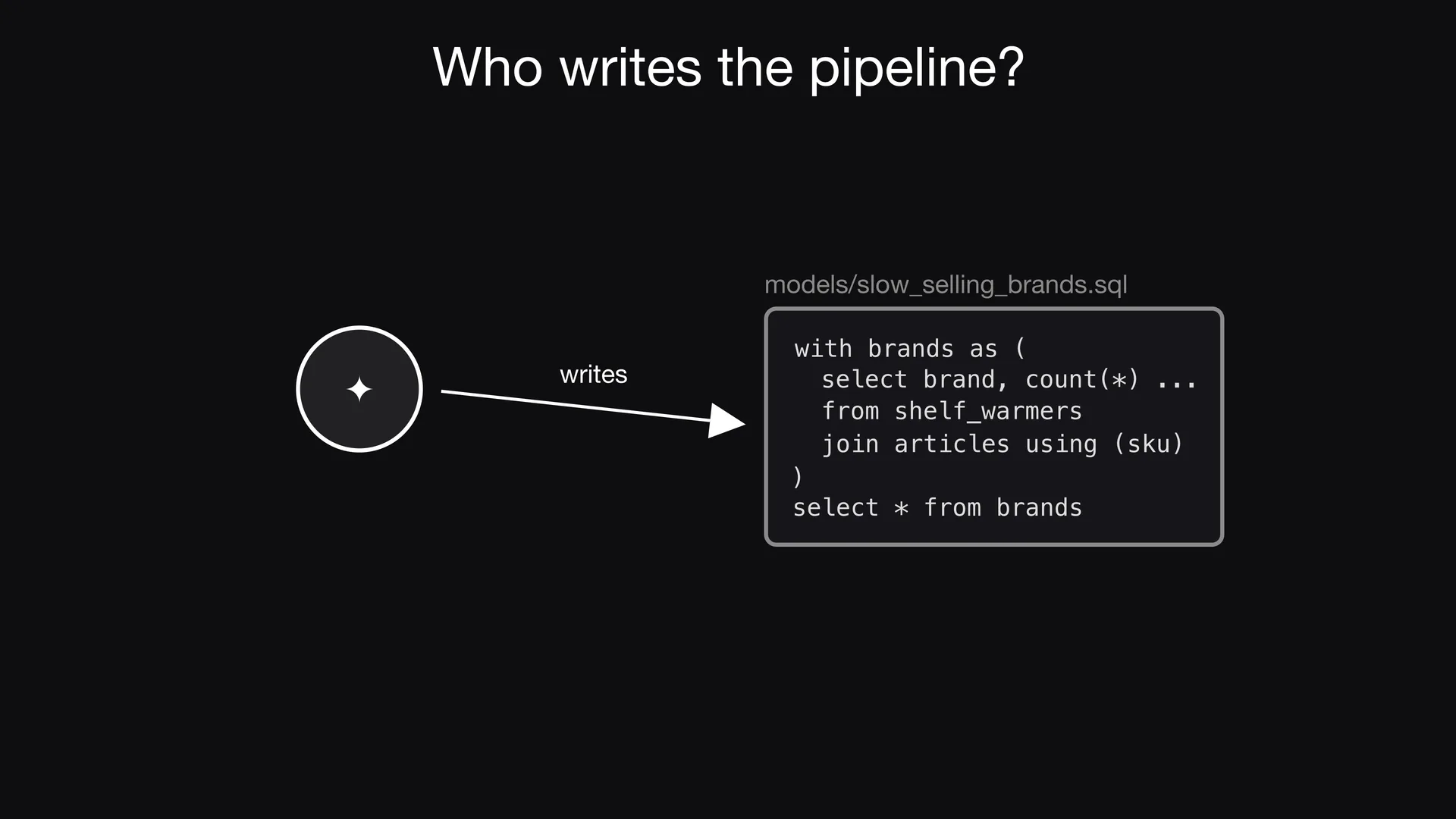 Diapositive 1 de l'épisode 4 d'Entropy Explains, Un agent de code écrit le pipeline&nbsp;: Chaque produit de données a besoin de code de pipeline&nbsp;: des modèles, des tests et un workflow CI.