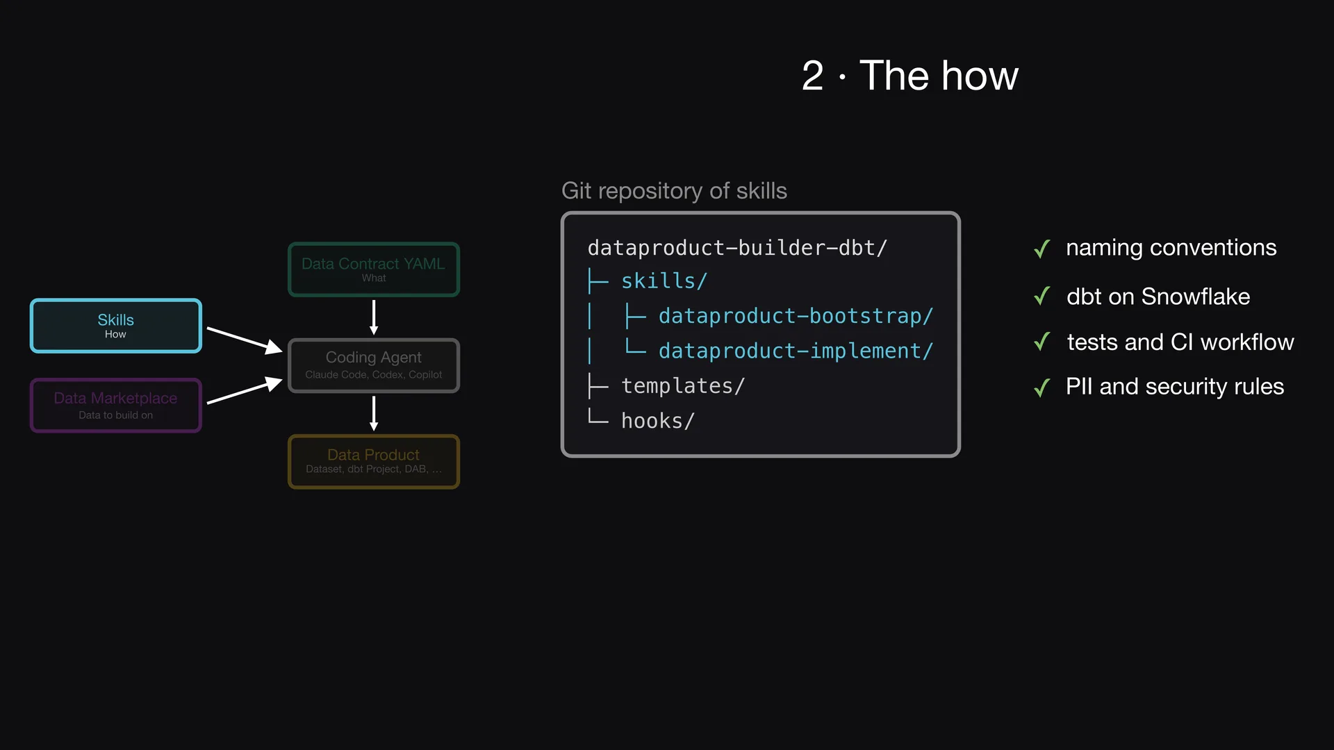 Diapositive 3 de l'épisode 4 d'Entropy Explains, Le comment&nbsp;: un dépôt de skills&nbsp;: Sans instructions, chaque exécution construit le produit de données autrement.
