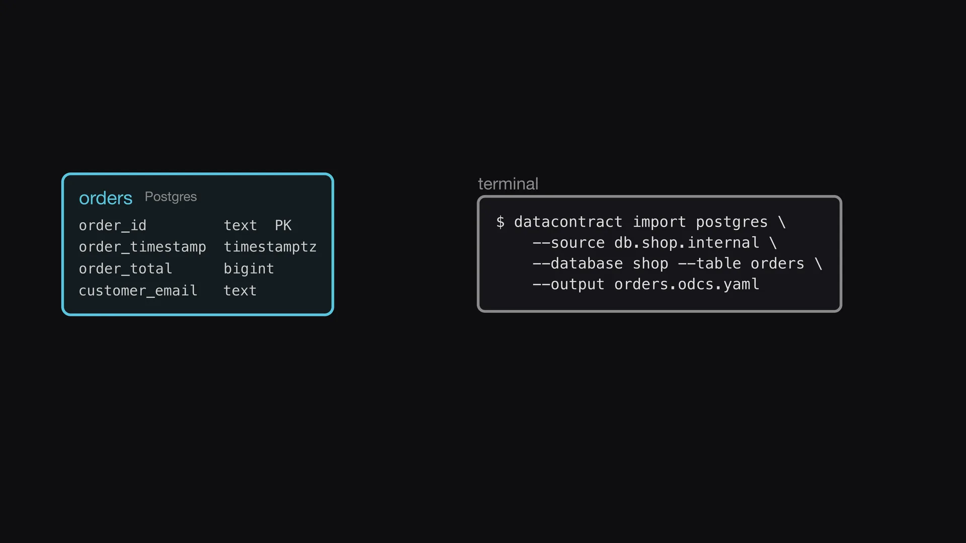 Diapositive 2 de l'épisode 5 d'Entropy Explains, Importer depuis la base de données&nbsp;: La Data Contract CLI importe la table directement depuis la base de données.
