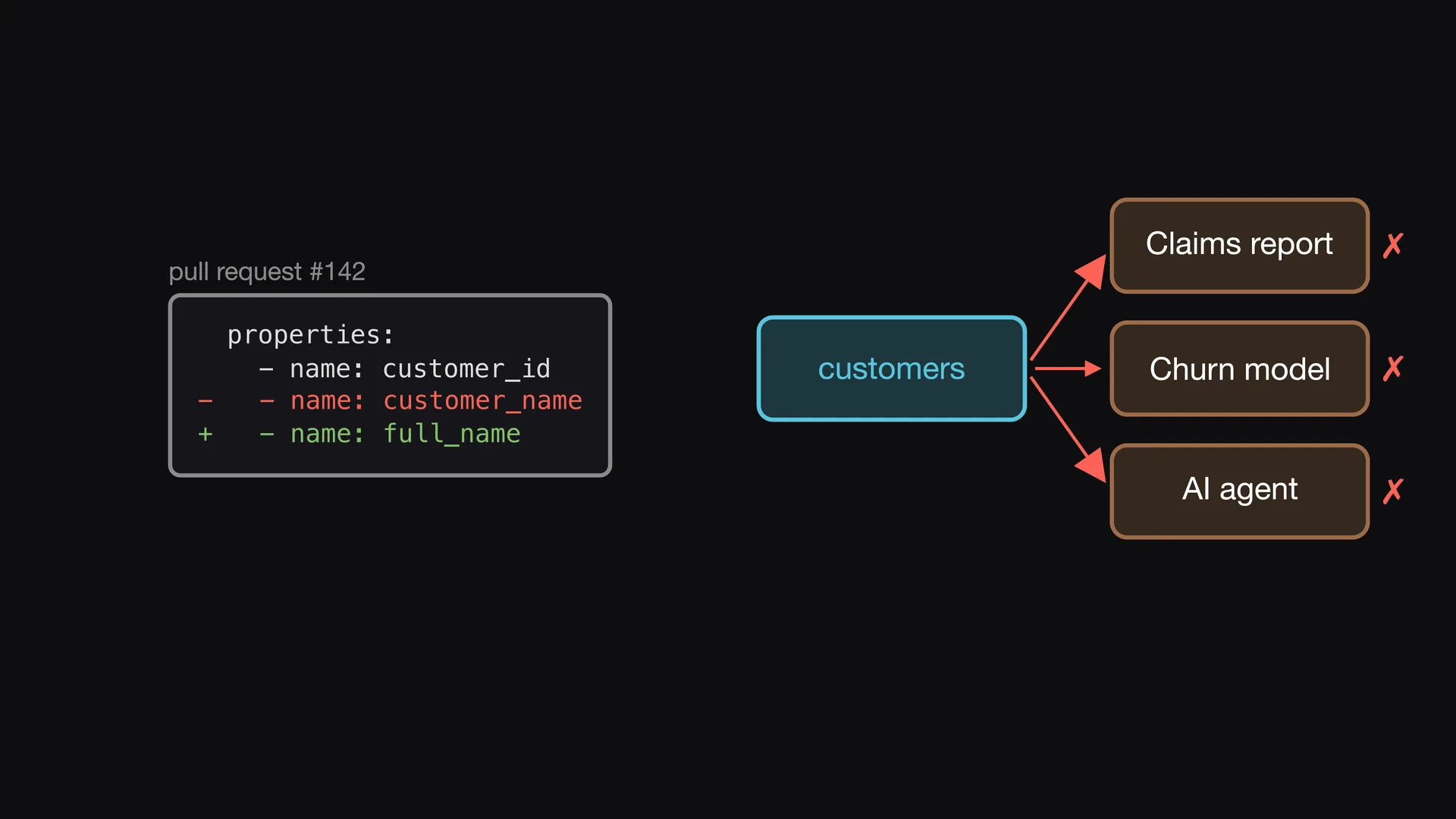 Diapositive 1 de l'épisode 6 d'Entropy Explains, Un changement d'une seule ligne&nbsp;: Un Data Engineer renomme une colonne dans une pull request&nbsp;: customer name devient full name.