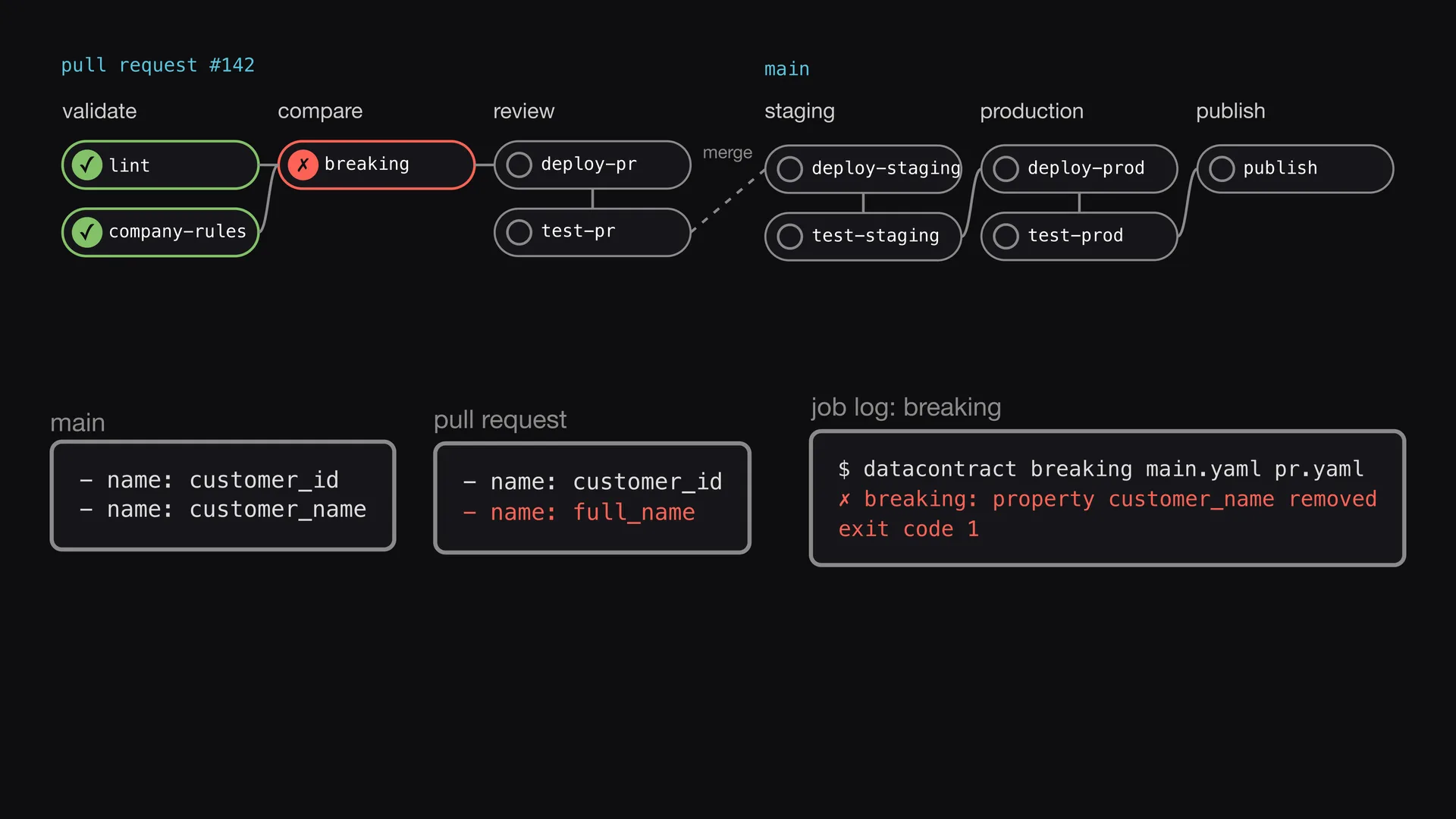 Diapositive 4 de l'épisode 6 d'Entropy Explains, Les changements cassants arrêtent le build&nbsp;: Le job suivant compare le Data Contract modifié à la version de la branche main.