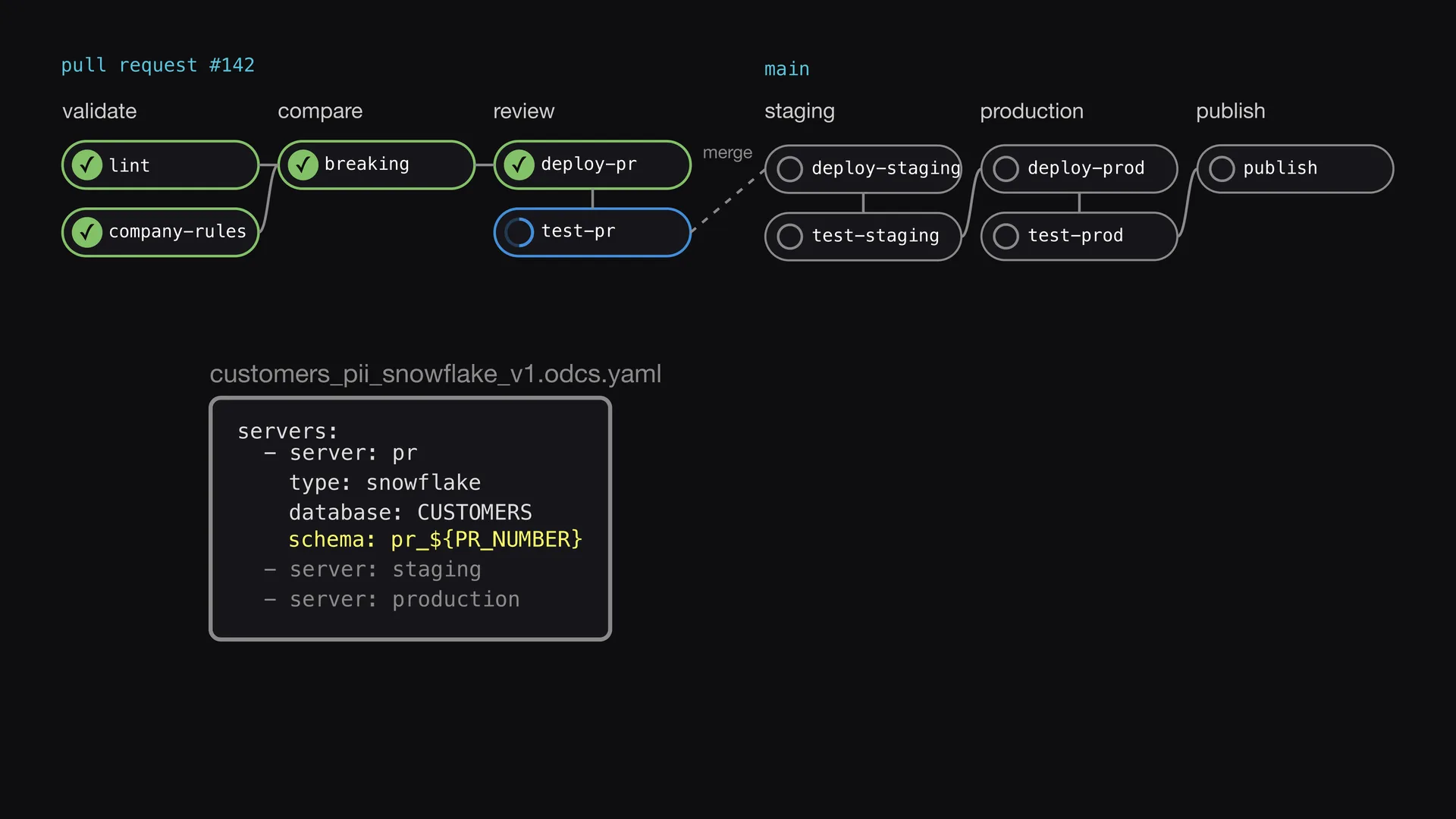 Diapositive 5 de l'épisode 6 d'Entropy Explains, Un schéma par pull request&nbsp;: Avant le merge, le pipeline déploie le changement dans son propre environnement.