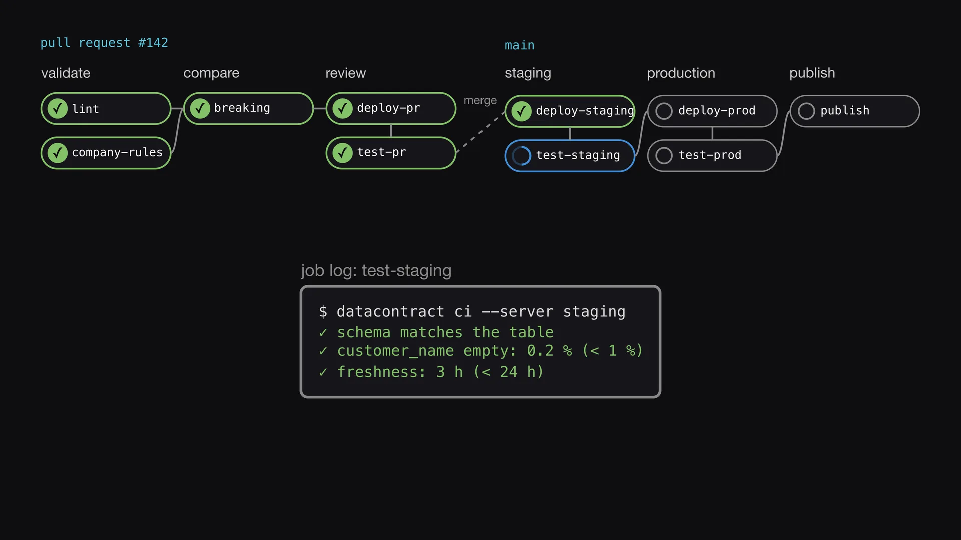 Diapositive 6 de l'épisode 6 d'Entropy Explains, Tester à nouveau en staging&nbsp;: Après le merge, le pipeline déploie en staging et exécute le pipeline de données.