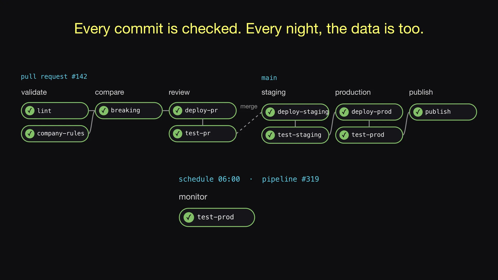 Diapositive 9 de l'épisode 6 d'Entropy Explains, À chaque commit et chaque nuit&nbsp;: Chaque commit passe par le pipeline.