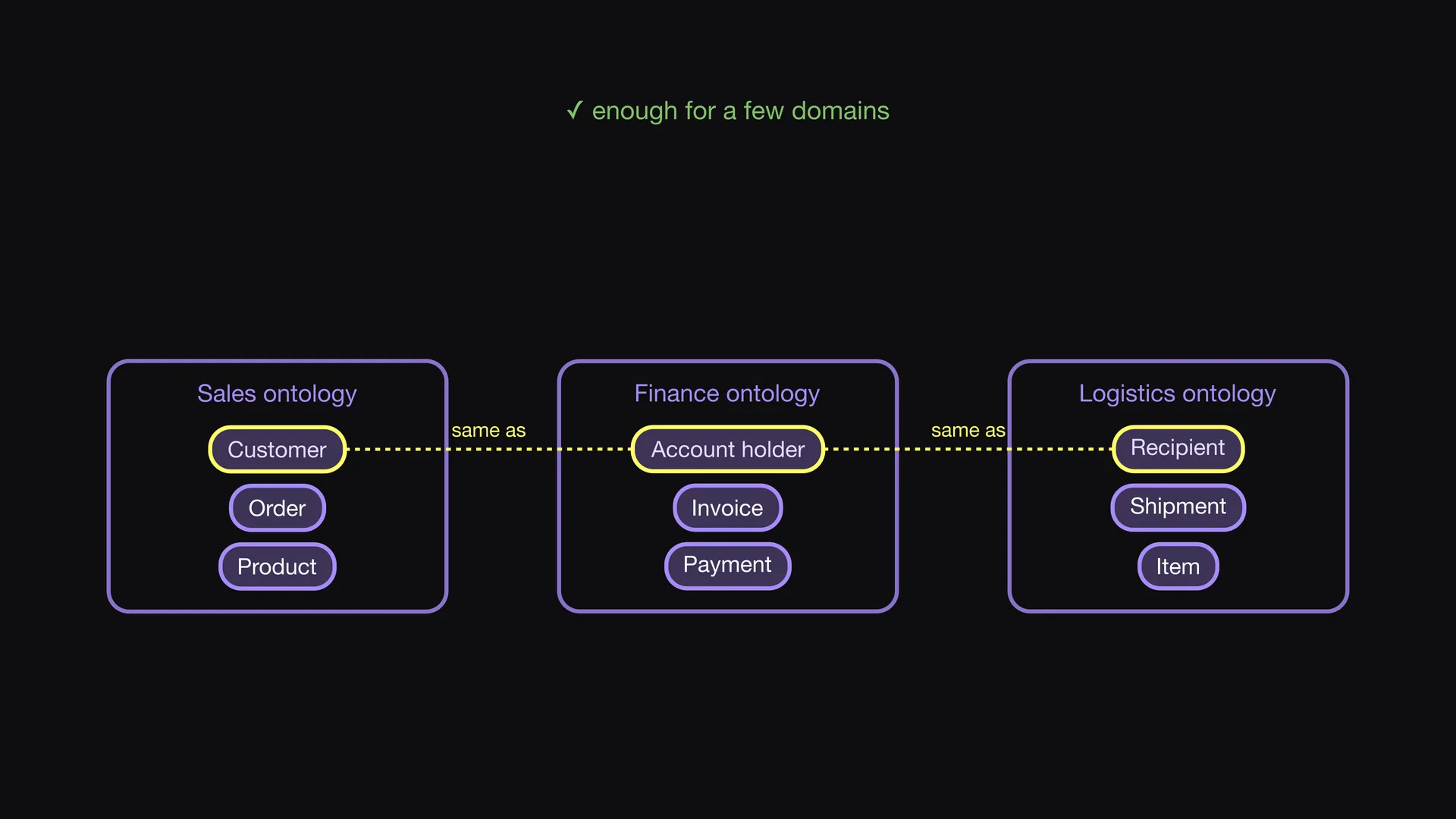 Diapositive 4 de l'épisode 8 d'Entropy Explains, Relier les domaines directement&nbsp;: La solution la plus simple est un lien direct entre deux ontologies.