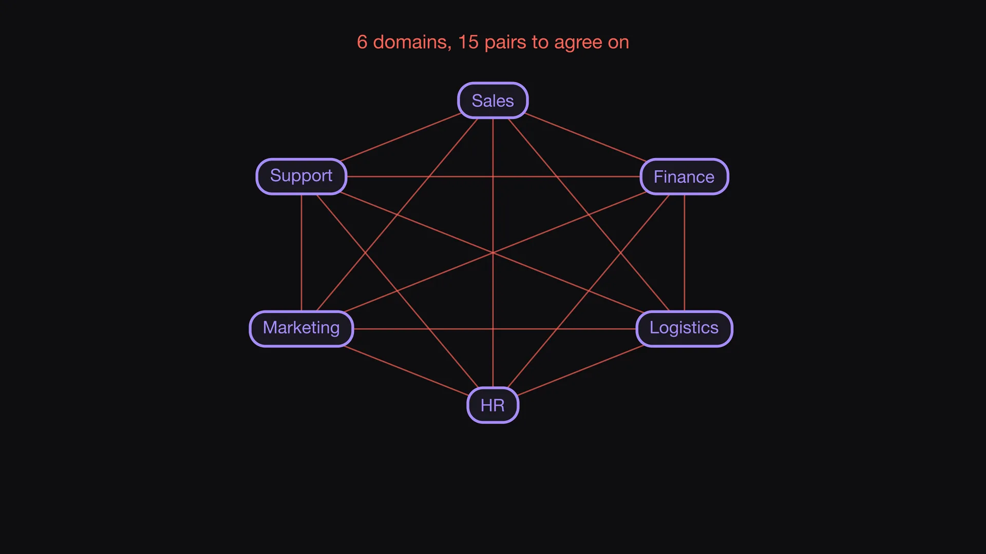 Diapositive 5 de l'épisode 8 d'Entropy Explains, Trop de paires&nbsp;: Chaque nouveau domaine a besoin de liens vers tous les autres domaines.