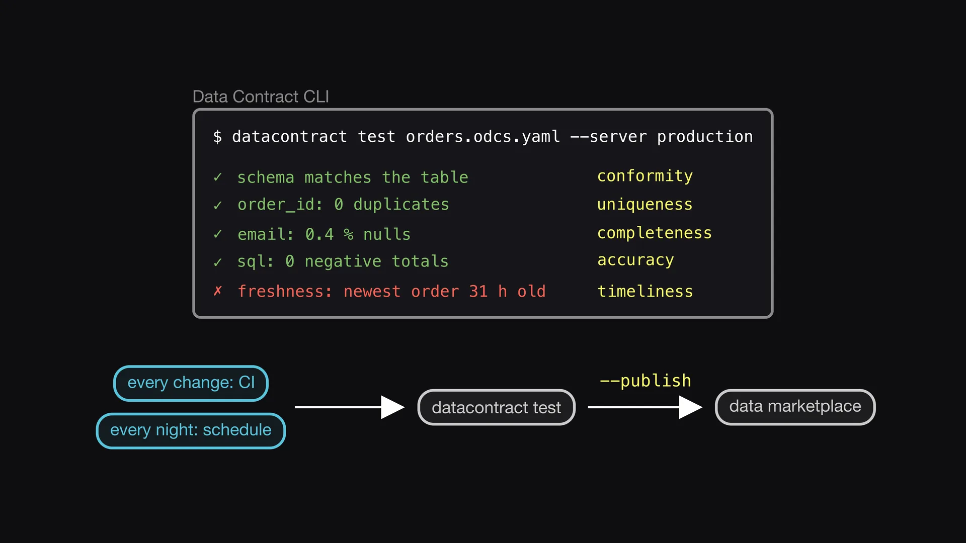 Diapositive 5 de l'épisode 9 d'Entropy Explains, Testé automatiquement&nbsp;: La Data Contract CLI confronte la vraie table à chaque règle.
