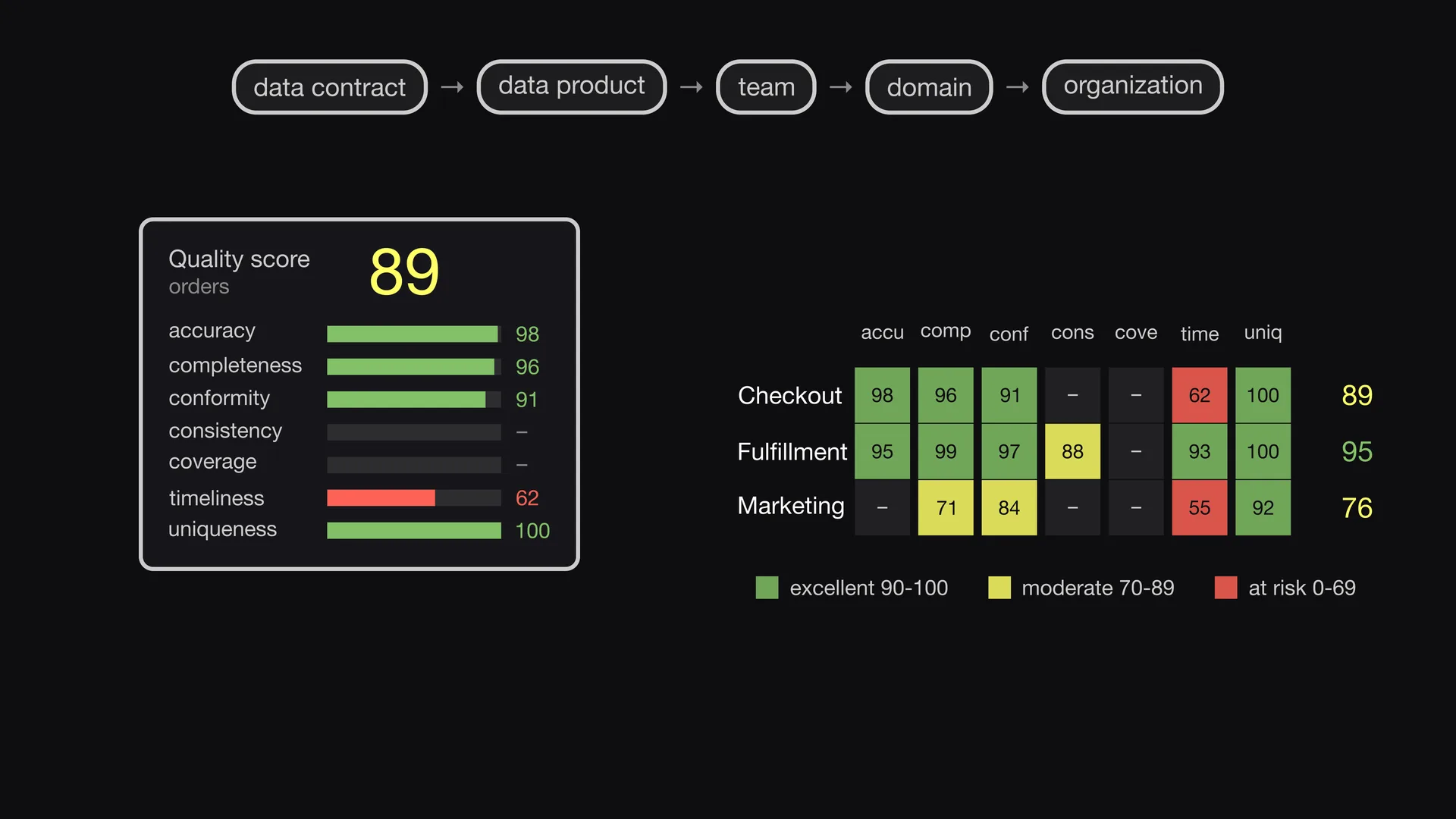 Diapositive 7 de l'épisode 9 d'Entropy Explains, Un score de qualité par dimension&nbsp;: La marketplace de données transforme les résultats en un score de qualité de 0 à 100.