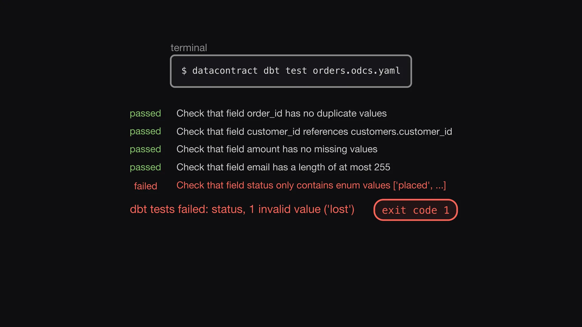 Diapositive 4 de l'épisode 10 d'Entropy Explains, Tester dans les termes du contrat&nbsp;: La commande datacontract dbt test lance les tests et affiche chaque contrôle avec le nom venu du contrat.