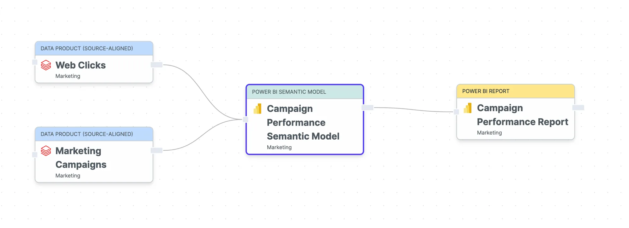 End-to-End-Lineage von Source-Data-Products über ein Power-BI-Semantic-Model bis zu einem Report