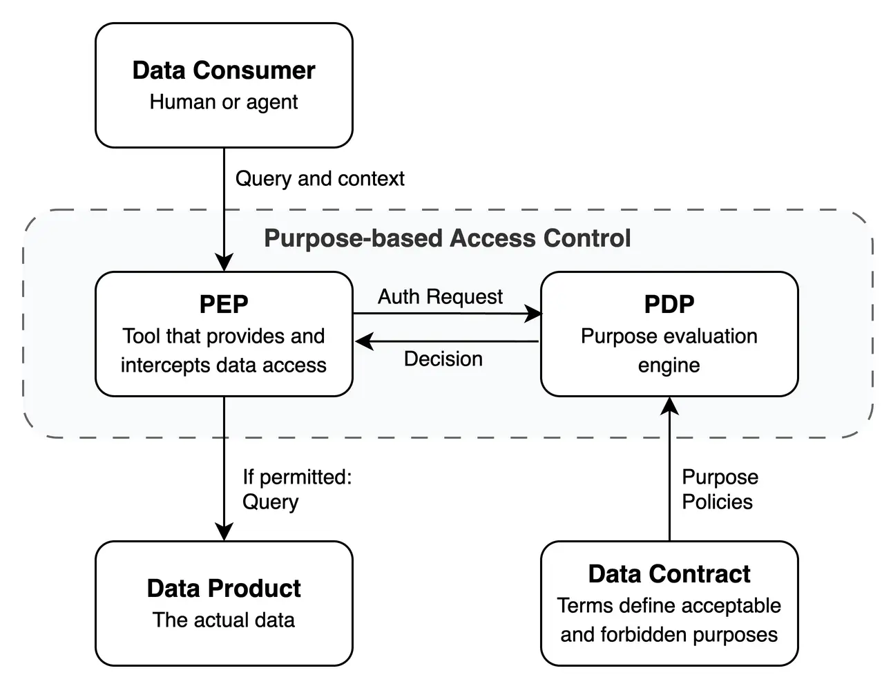 Diagram of Purpose-based Access Control: a data consumer (human or agent) sends a query and context to a Policy Enforcement Point, which sends an authorization request to a Policy Decision Point. The PDP evaluates the purpose policies from the data contract and returns a decision. If permitted, the PEP runs the query against the data product.
